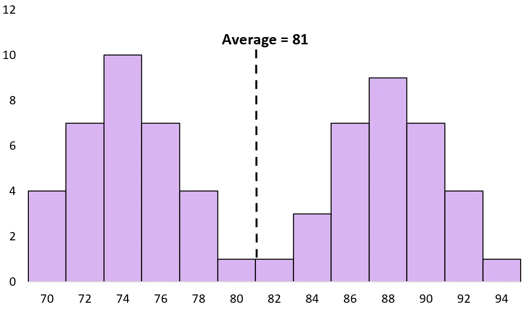 A histogram with a bimodal distribution of data, showing the average not matching with many people