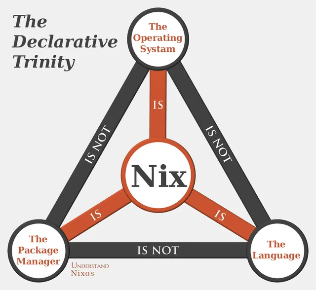 The Nix Triangle where Nix is the OS, Package Manager, and Language, but the Package Manager is not the OS, or the Language, and vice versa